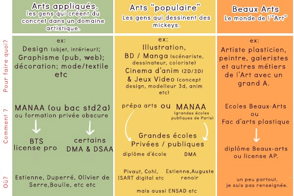 Métiers des arts appliqués, des arts populaires et des beaux-arts