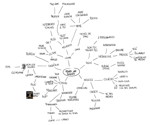 Un mindmap complet