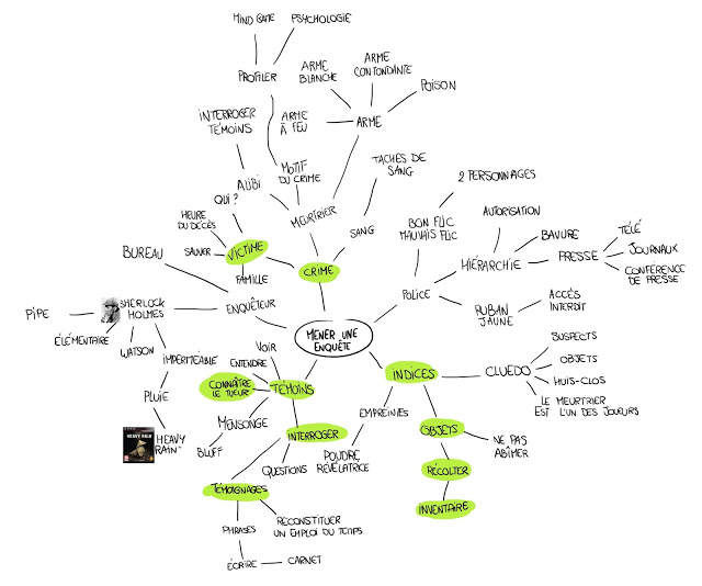 Trouver un concept à partir d'un mindmap