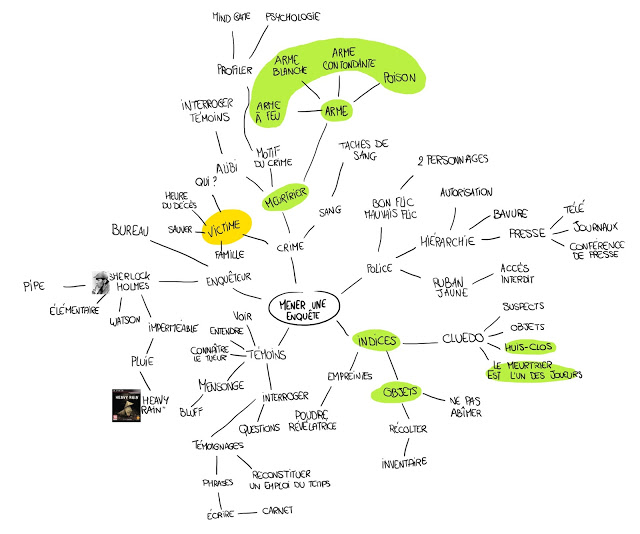 Trouver un concept à partir d'un mindmap