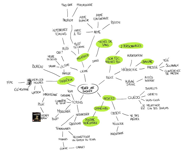 Trouver un concept à partir d'un mindmap