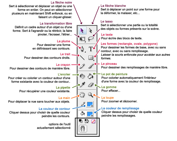 Outils