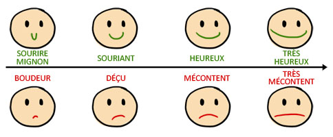 Différentes expressions selon la largeur de la bouche