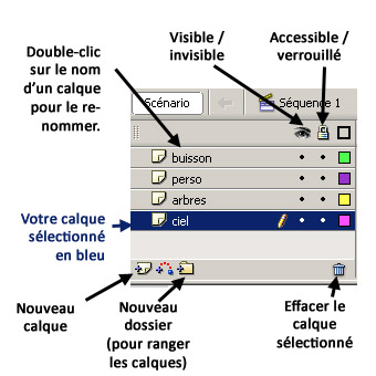 Organiser ses calques